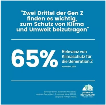 Für 65% der GenZ ist Klimaschutz relevant