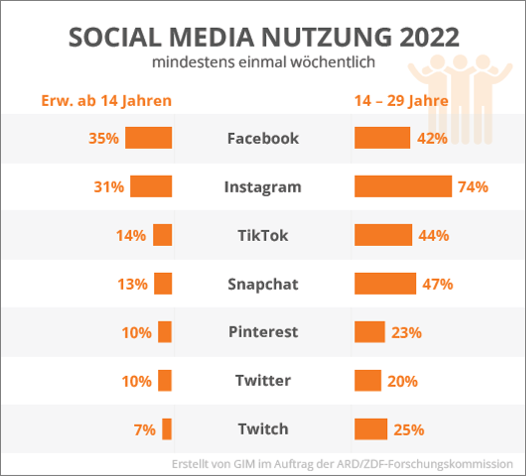Studie_Social Media Nutzung 2022