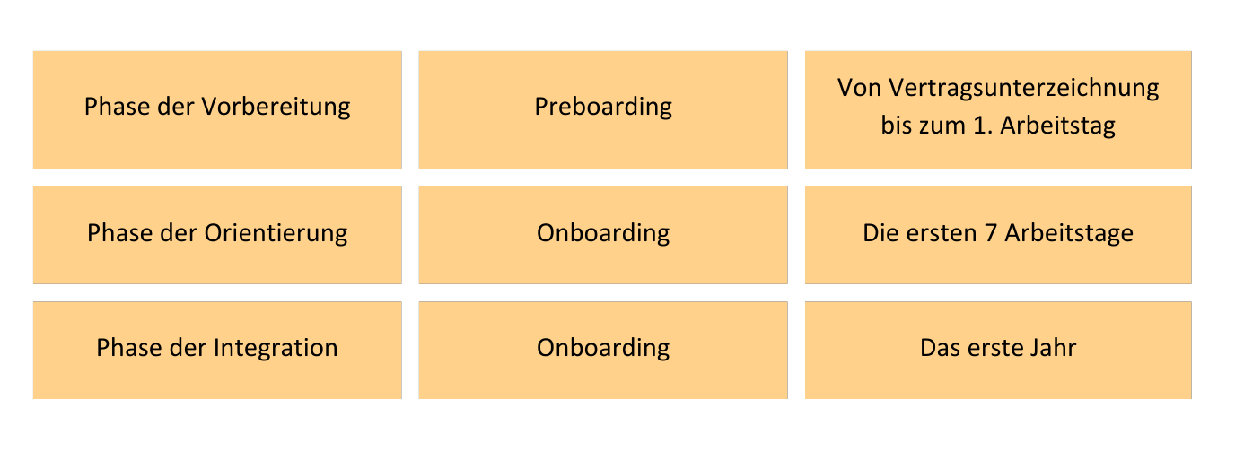 Von Preboarding bis Onboarding